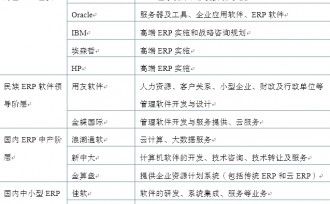 国内热门ERP软件有哪些推荐？erp软件公司排名前十 中国erp软件前十名